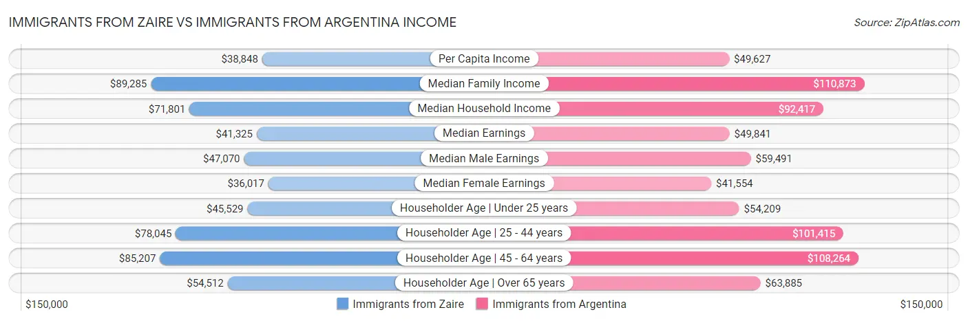 Immigrants from Zaire vs Immigrants from Argentina Income