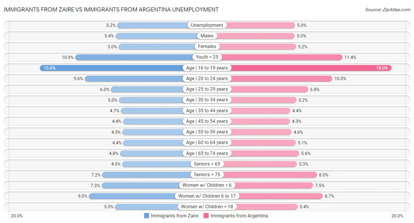 Immigrants from Zaire vs Immigrants from Argentina Unemployment