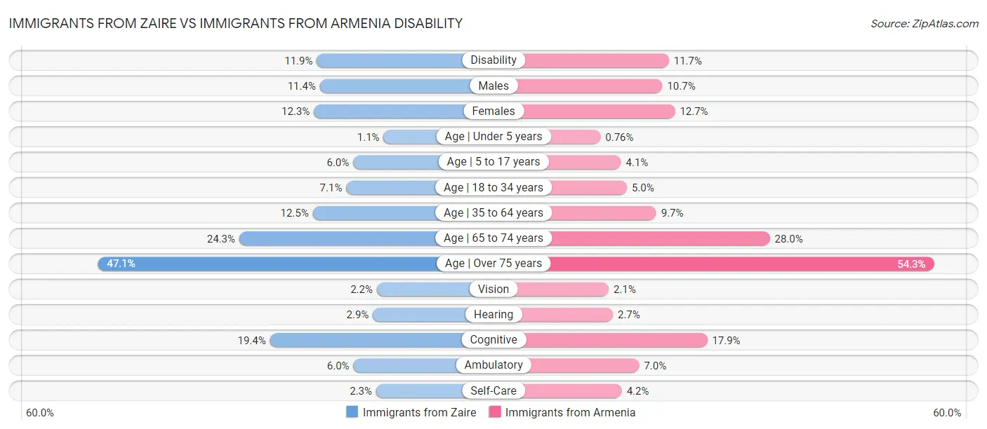 Immigrants from Zaire vs Immigrants from Armenia Disability