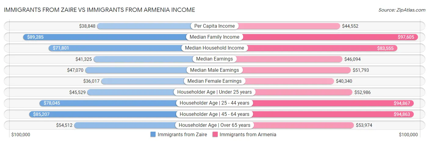 Immigrants from Zaire vs Immigrants from Armenia Income