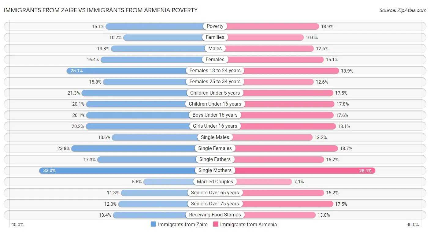 Immigrants from Zaire vs Immigrants from Armenia Poverty