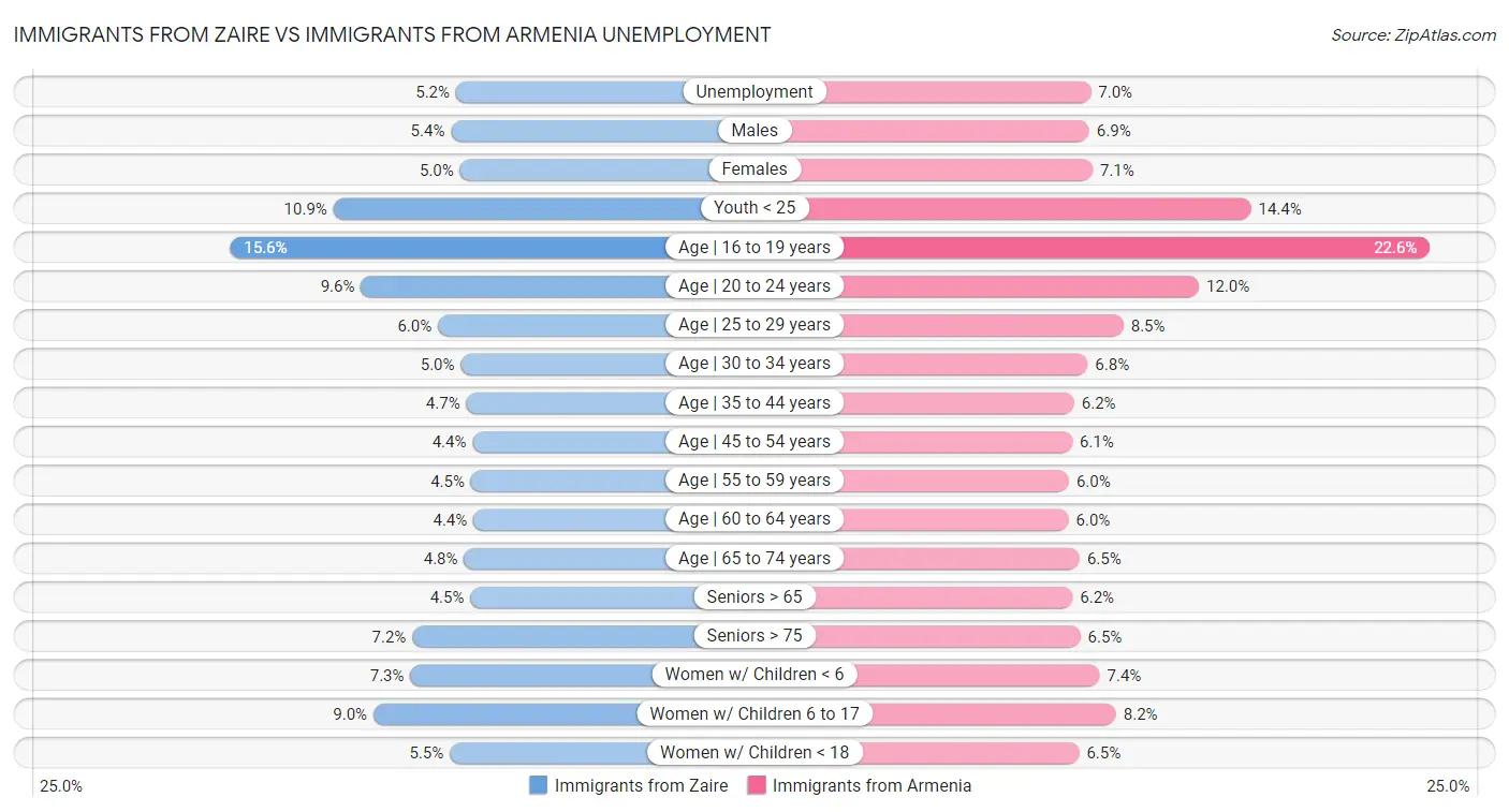 Immigrants from Zaire vs Immigrants from Armenia Unemployment