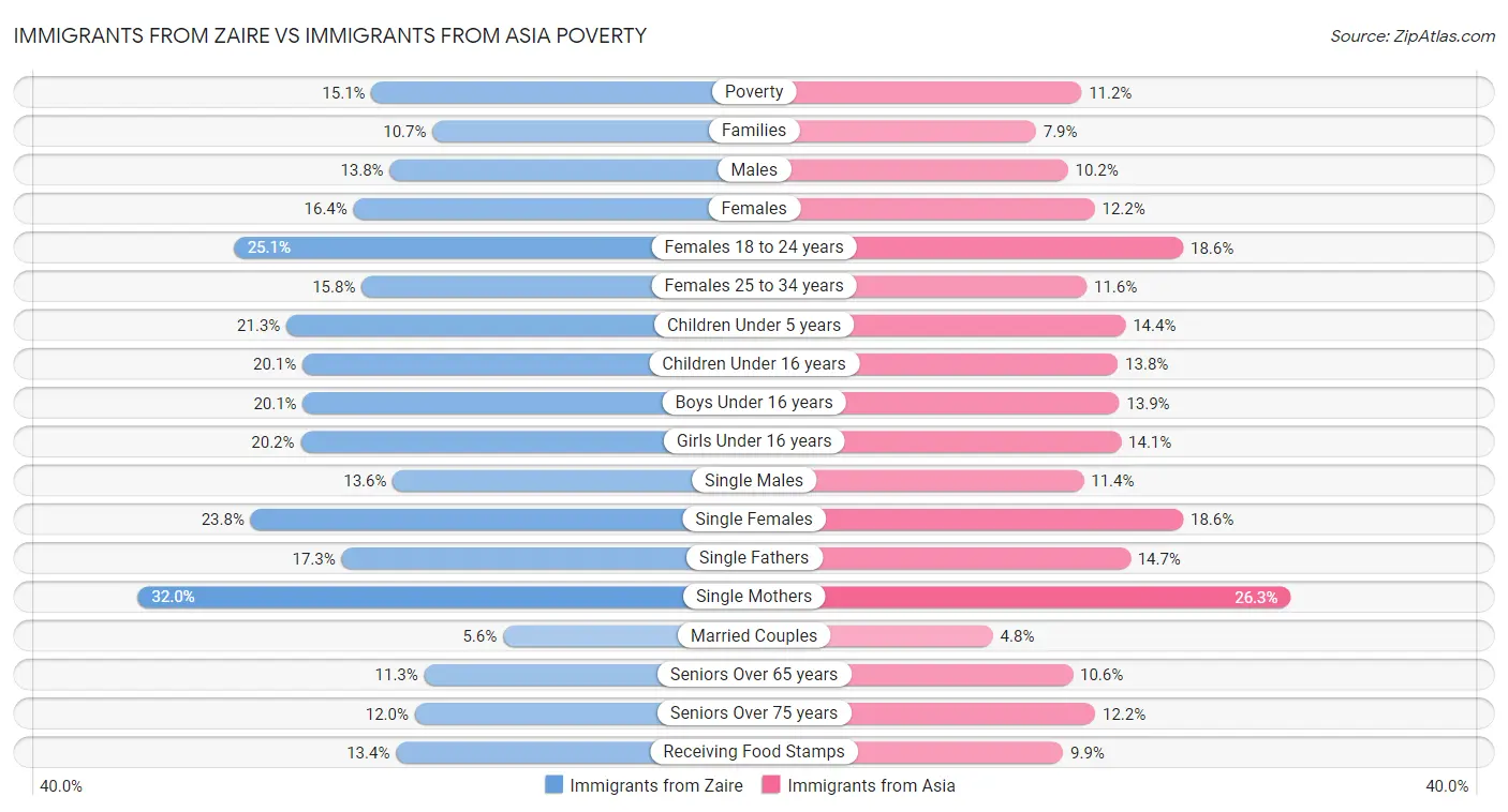 Immigrants from Zaire vs Immigrants from Asia Poverty