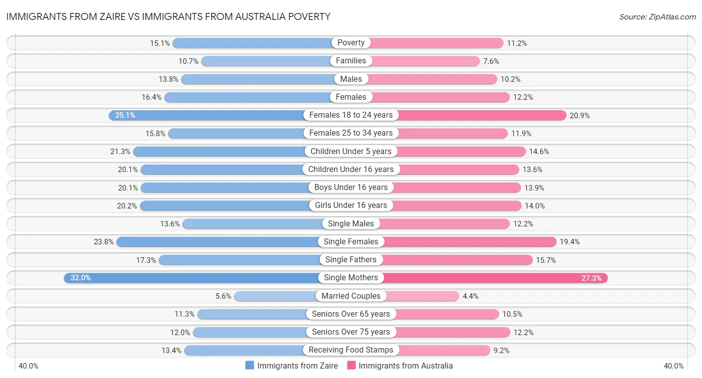Immigrants from Zaire vs Immigrants from Australia Poverty