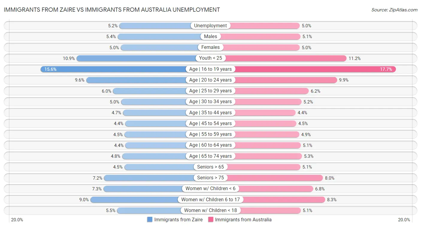 Immigrants from Zaire vs Immigrants from Australia Unemployment