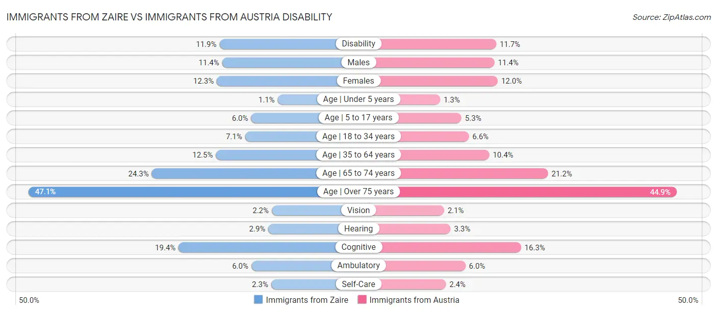 Immigrants from Zaire vs Immigrants from Austria Disability