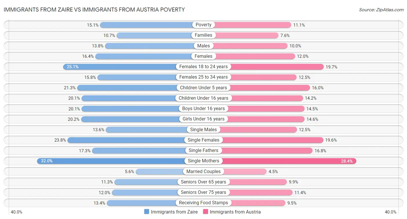 Immigrants from Zaire vs Immigrants from Austria Poverty