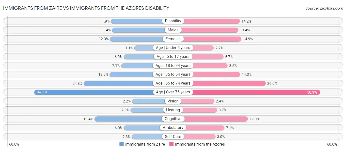Immigrants from Zaire vs Immigrants from the Azores Disability