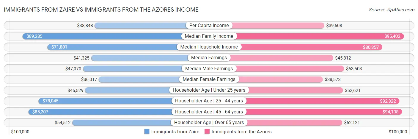 Immigrants from Zaire vs Immigrants from the Azores Income