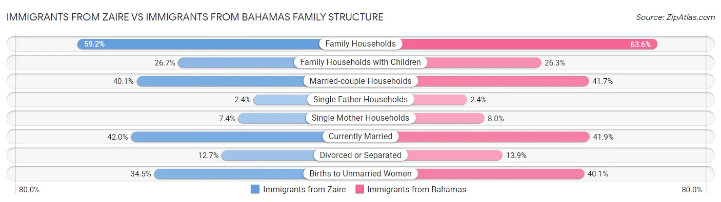 Immigrants from Zaire vs Immigrants from Bahamas Family Structure
