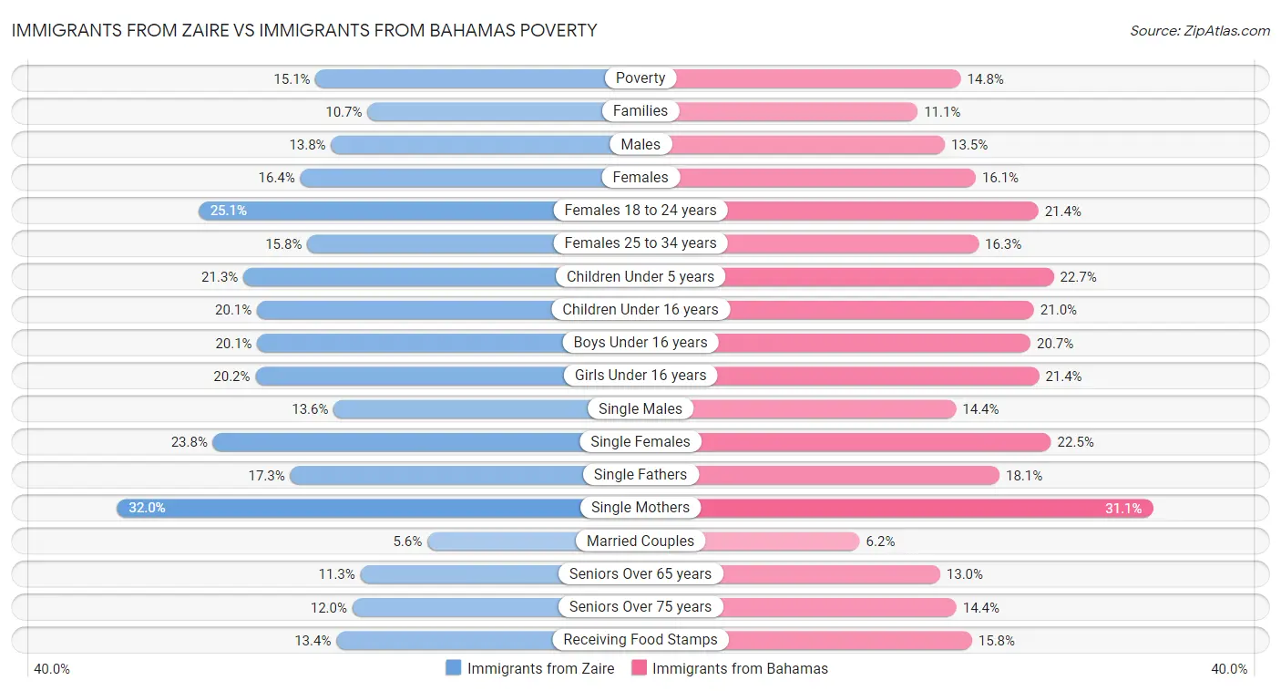 Immigrants from Zaire vs Immigrants from Bahamas Poverty