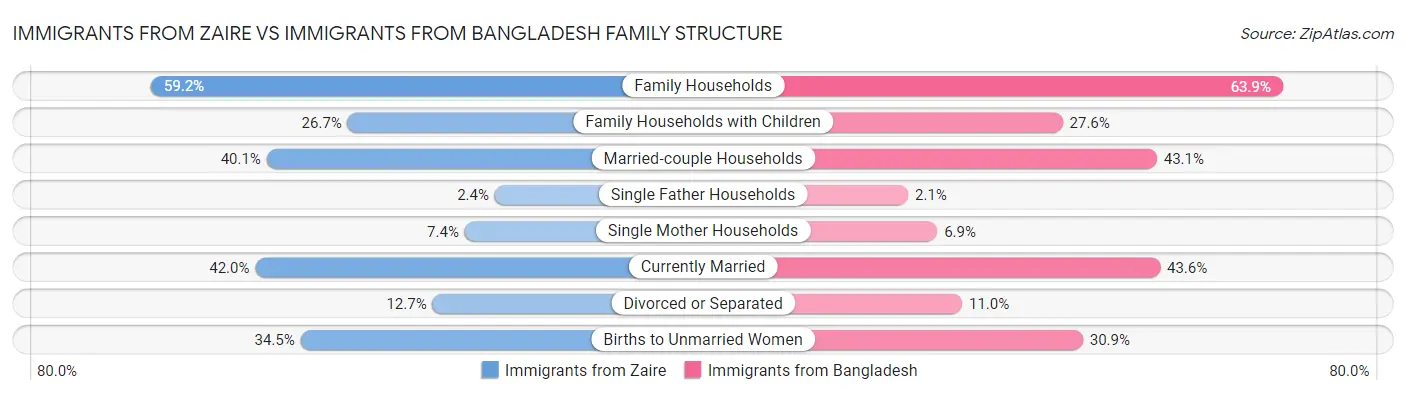 Immigrants from Zaire vs Immigrants from Bangladesh Family Structure