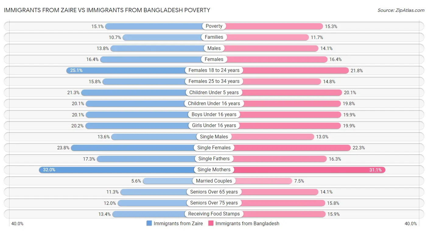 Immigrants from Zaire vs Immigrants from Bangladesh Poverty