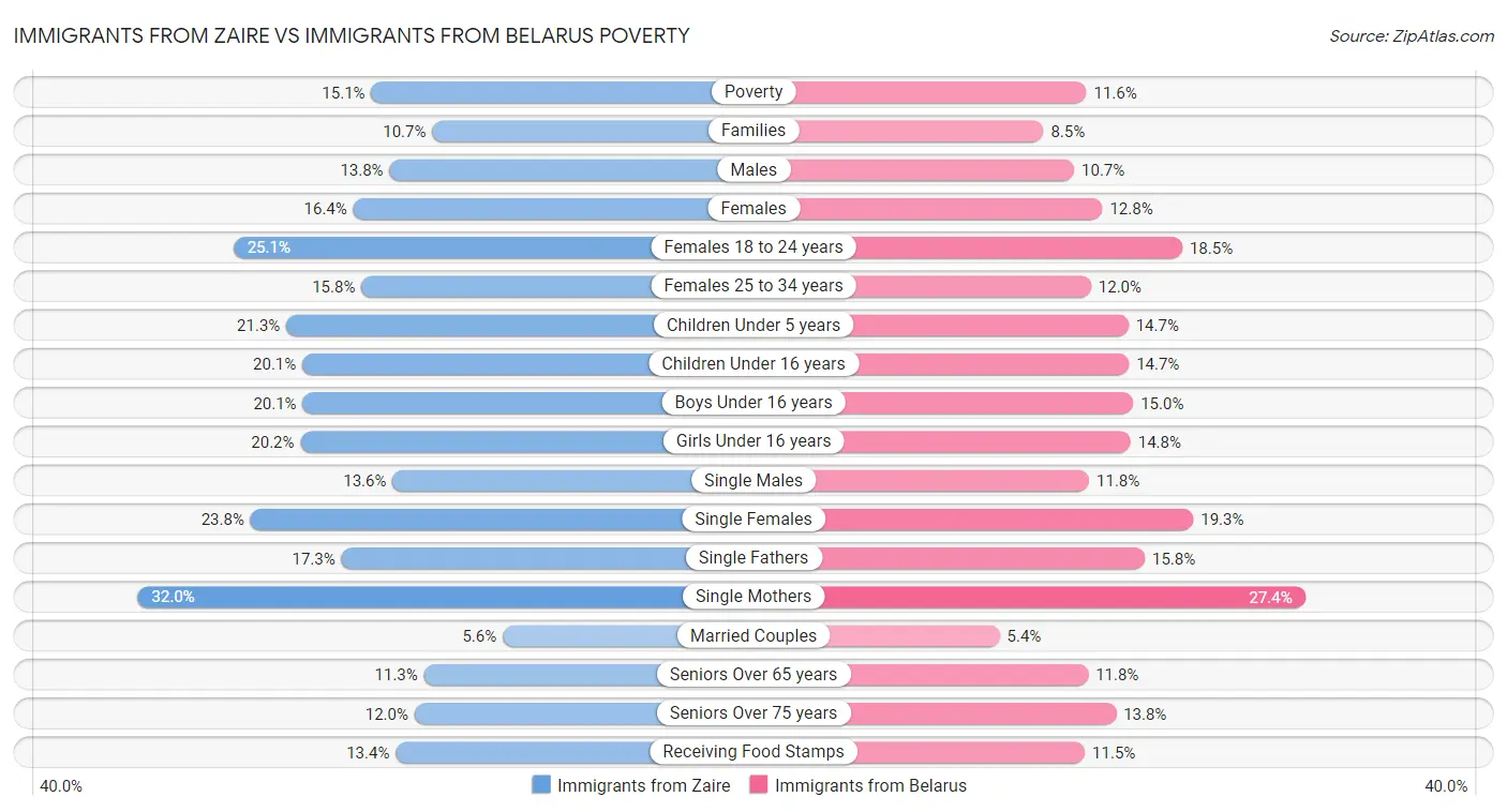 Immigrants from Zaire vs Immigrants from Belarus Poverty