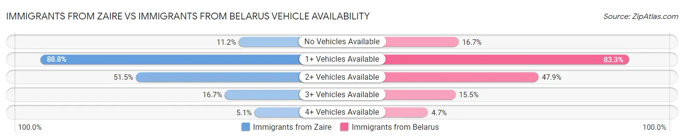 Immigrants from Zaire vs Immigrants from Belarus Vehicle Availability