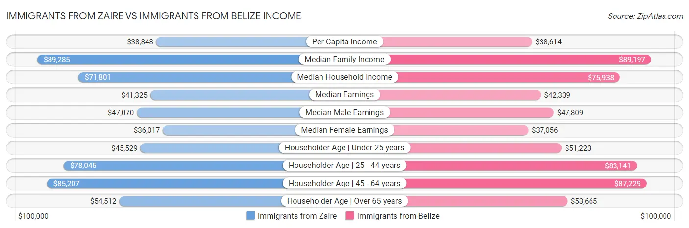 Immigrants from Zaire vs Immigrants from Belize Income