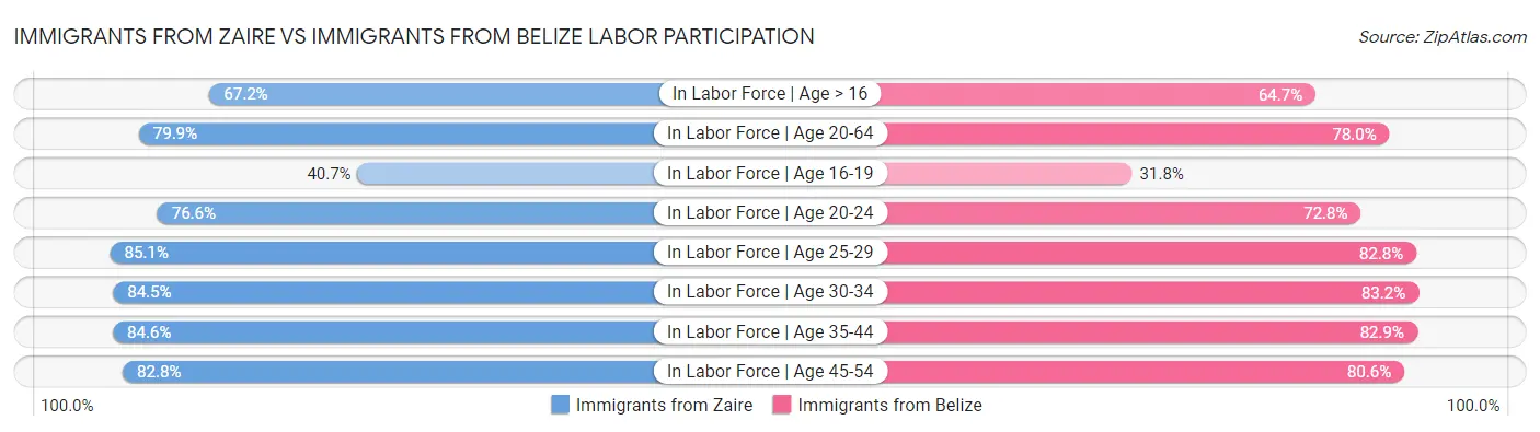 Immigrants from Zaire vs Immigrants from Belize Labor Participation