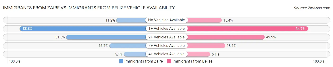 Immigrants from Zaire vs Immigrants from Belize Vehicle Availability