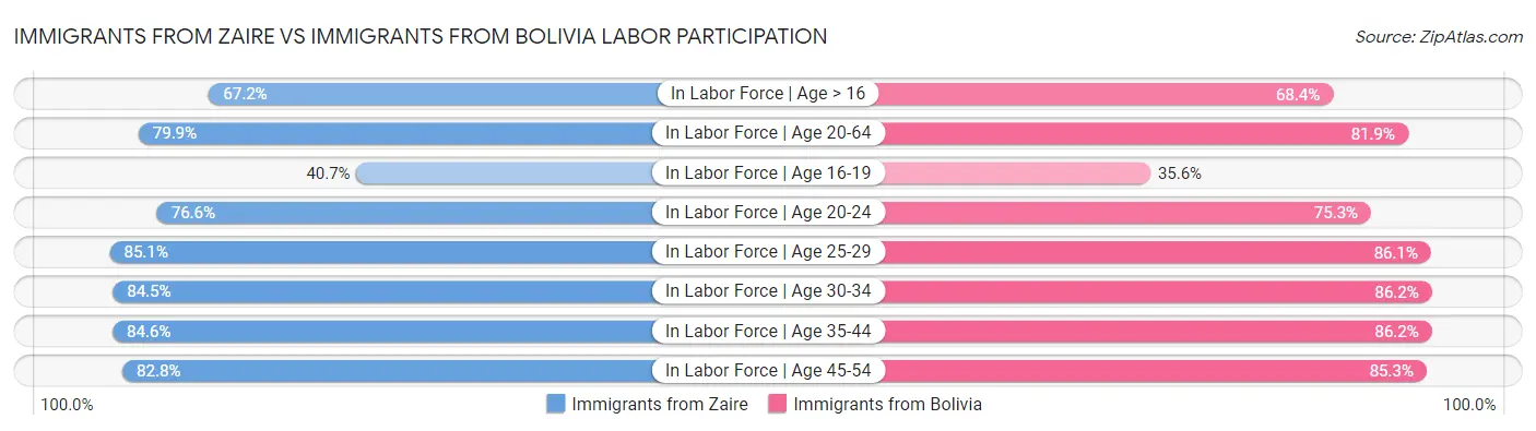 Immigrants from Zaire vs Immigrants from Bolivia Labor Participation