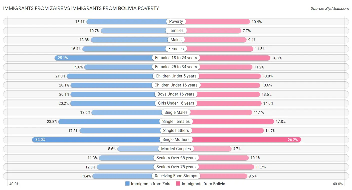 Immigrants from Zaire vs Immigrants from Bolivia Poverty