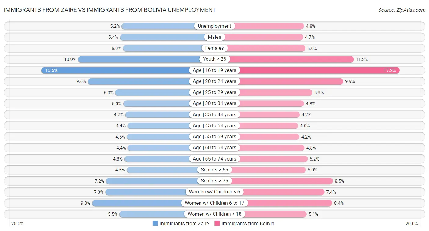 Immigrants from Zaire vs Immigrants from Bolivia Unemployment