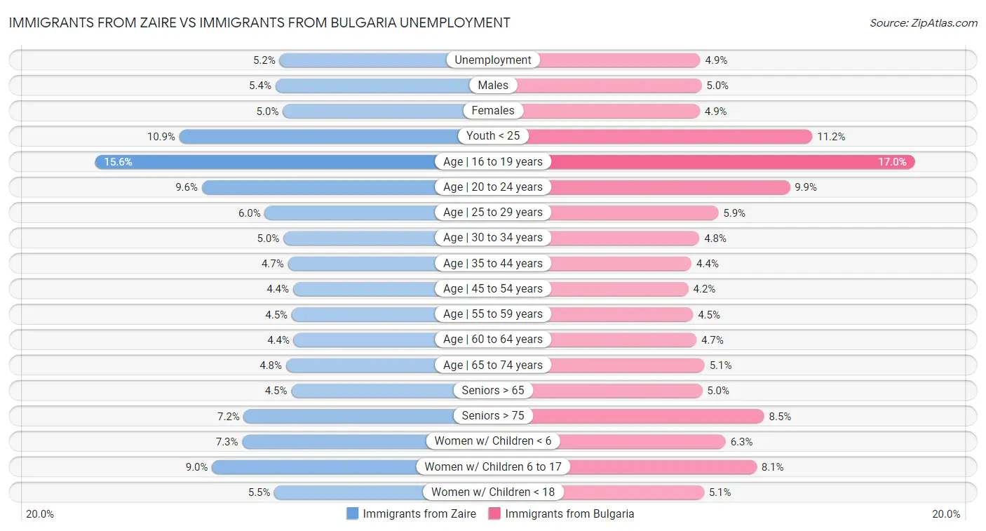Immigrants from Zaire vs Immigrants from Bulgaria Unemployment