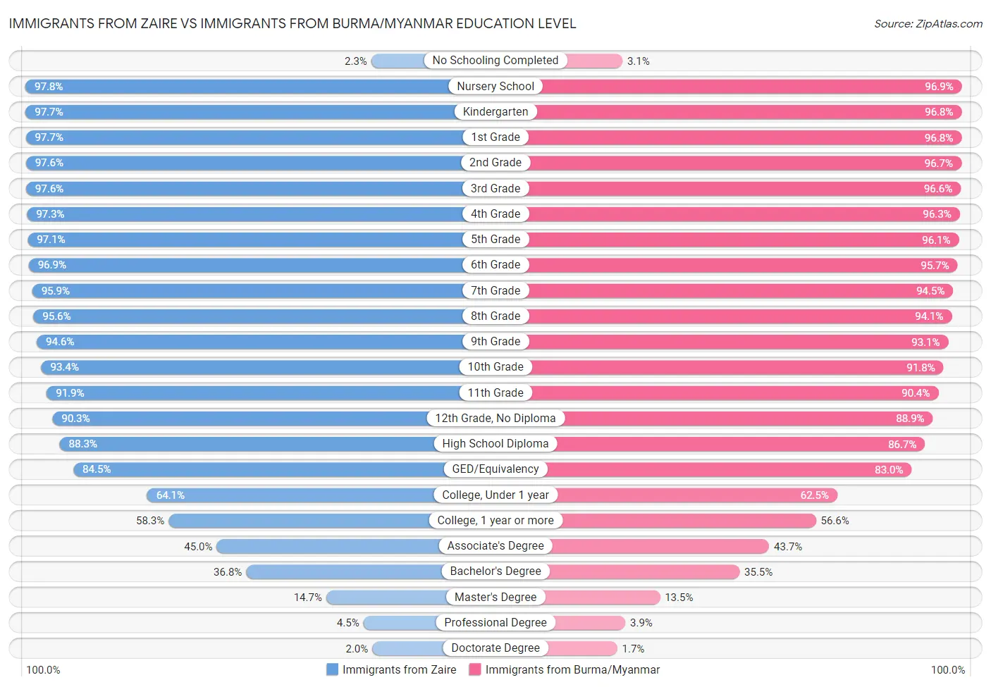 Immigrants from Zaire vs Immigrants from Burma/Myanmar Education Level