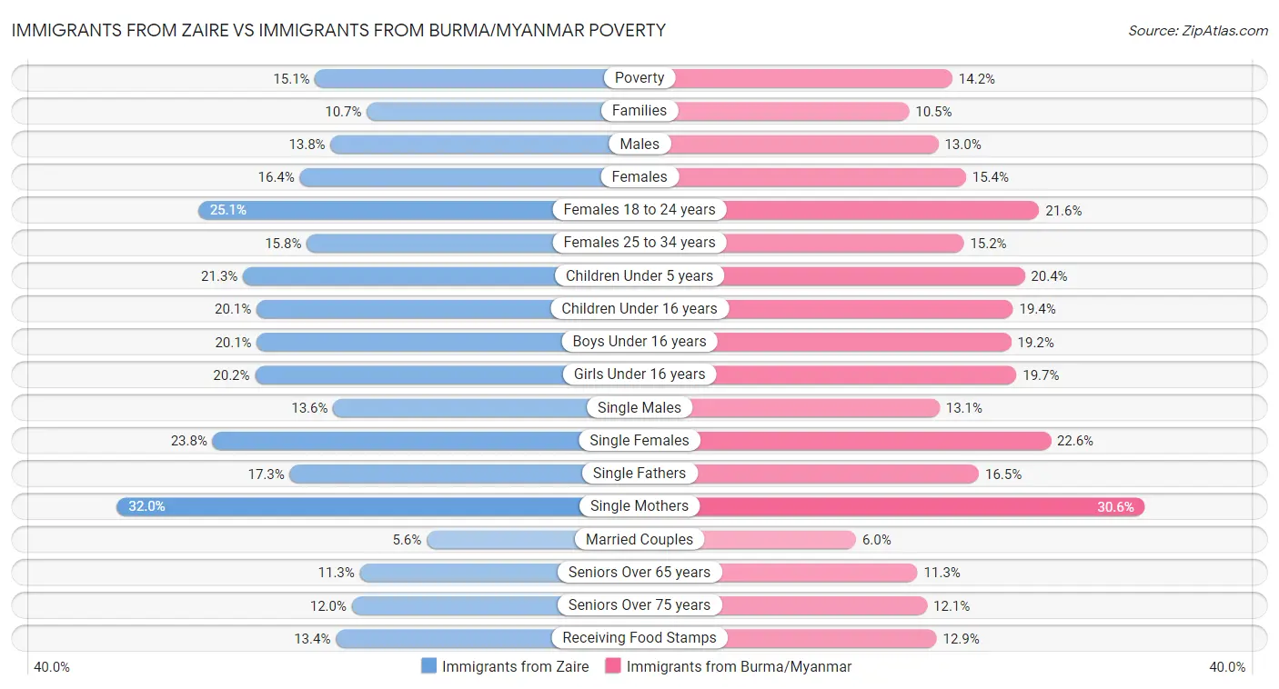 Immigrants from Zaire vs Immigrants from Burma/Myanmar Poverty