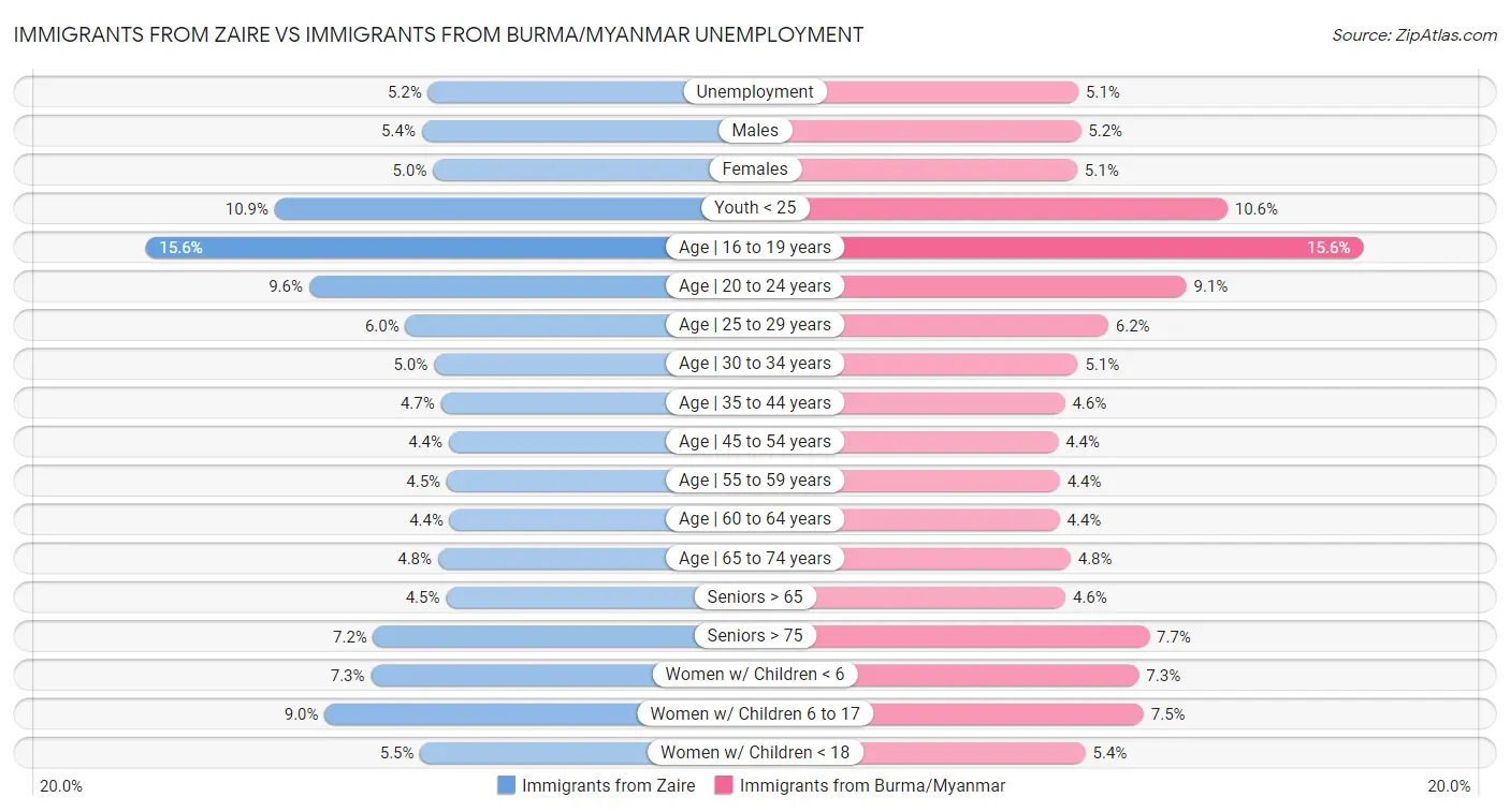 Immigrants from Zaire vs Immigrants from Burma/Myanmar Unemployment