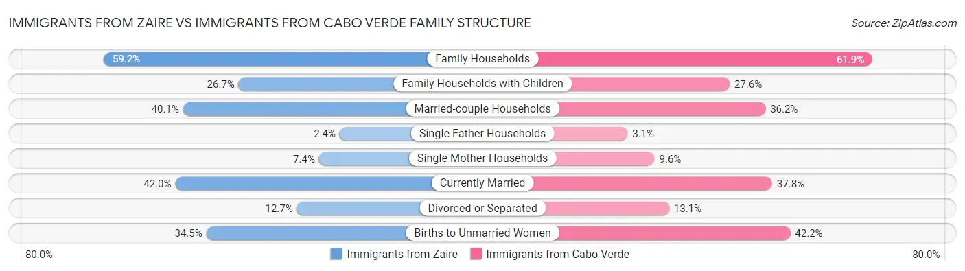Immigrants from Zaire vs Immigrants from Cabo Verde Family Structure