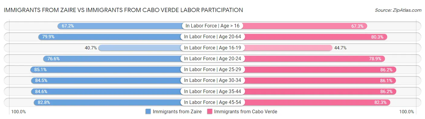 Immigrants from Zaire vs Immigrants from Cabo Verde Labor Participation