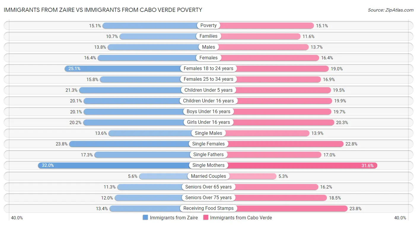 Immigrants from Zaire vs Immigrants from Cabo Verde Poverty