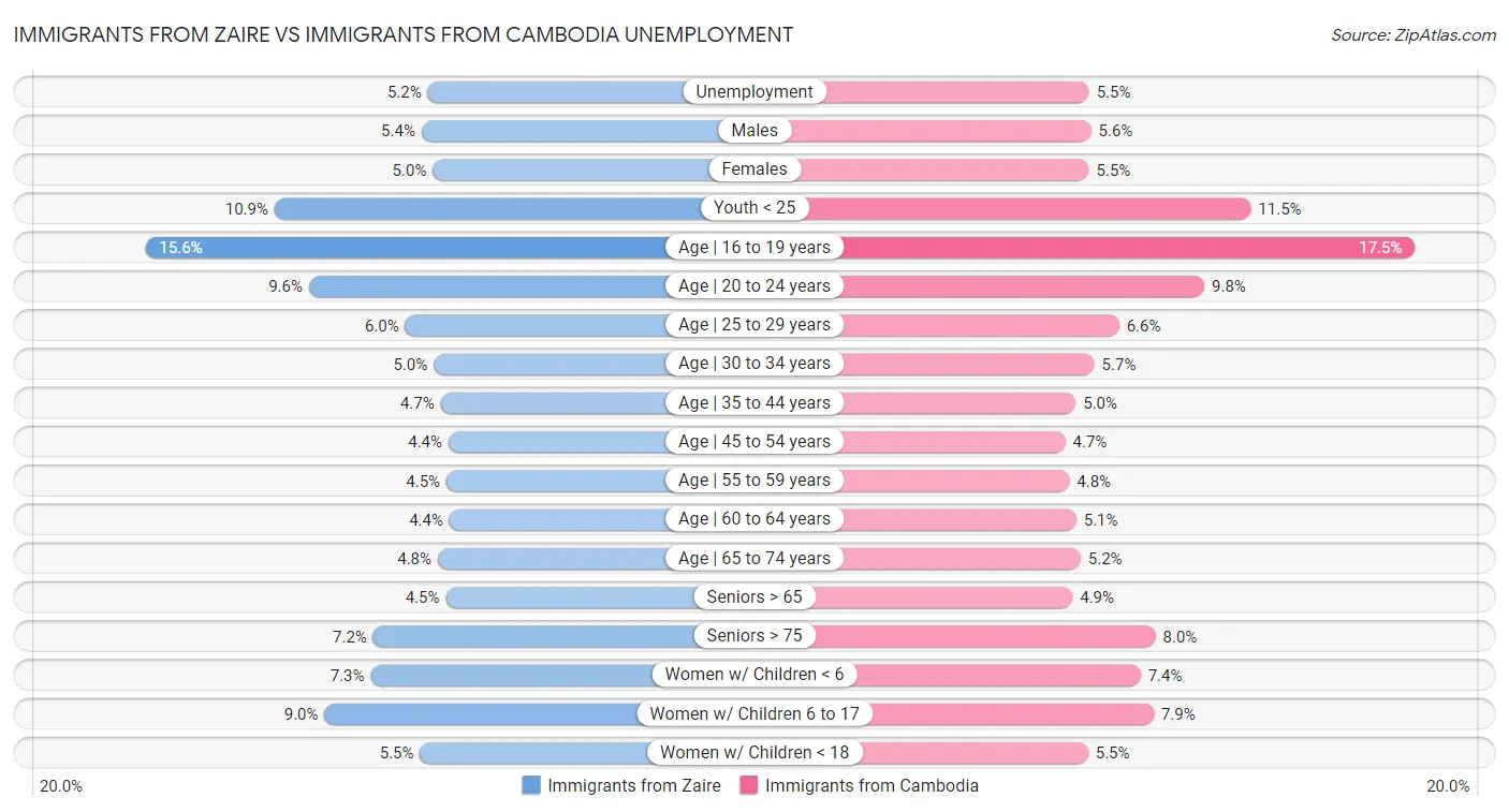 Immigrants from Zaire vs Immigrants from Cambodia Unemployment