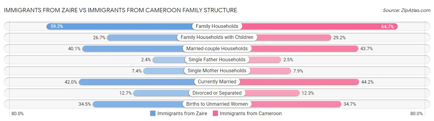 Immigrants from Zaire vs Immigrants from Cameroon Family Structure