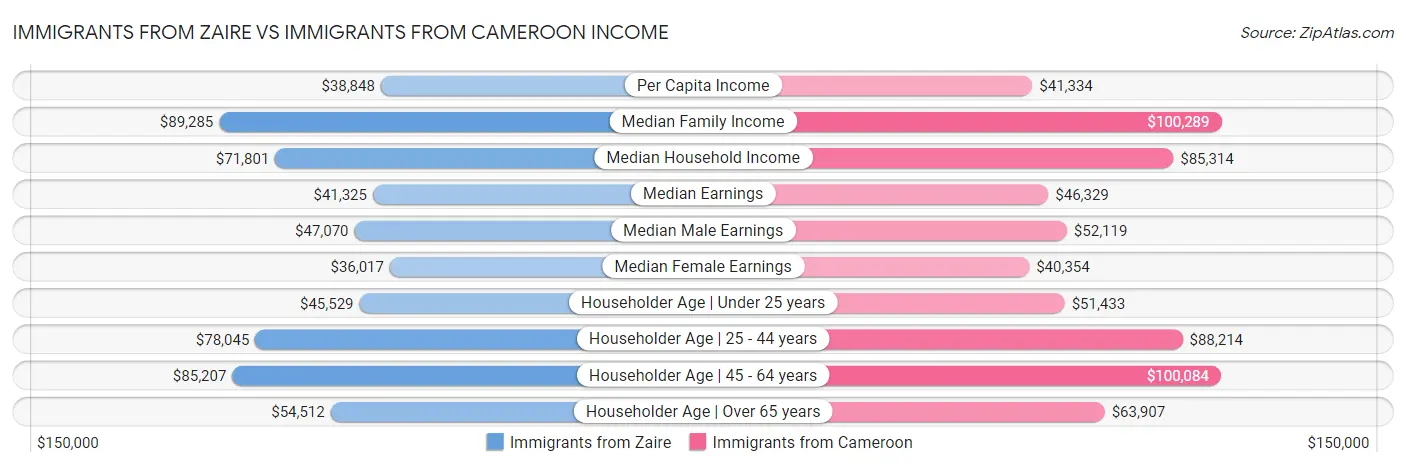 Immigrants from Zaire vs Immigrants from Cameroon Income