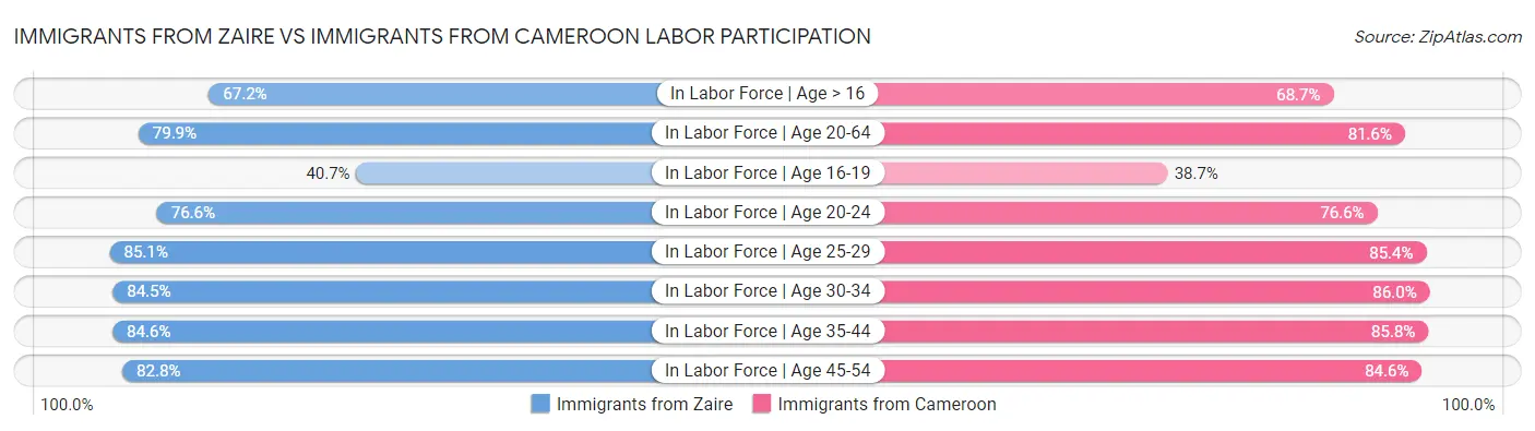 Immigrants from Zaire vs Immigrants from Cameroon Labor Participation