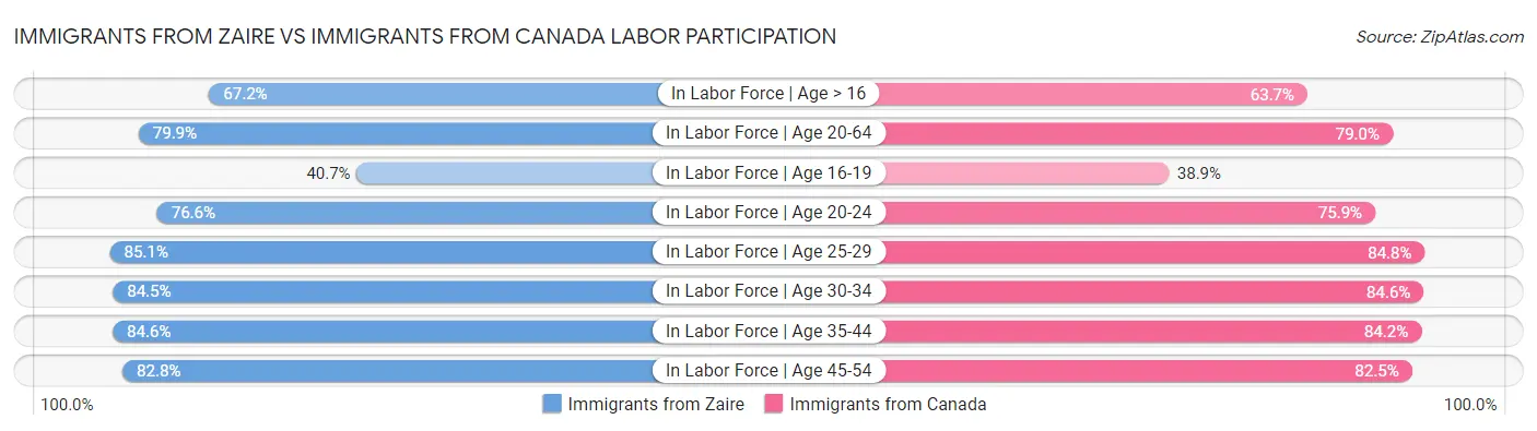 Immigrants from Zaire vs Immigrants from Canada Labor Participation
