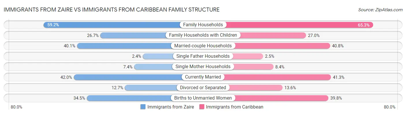Immigrants from Zaire vs Immigrants from Caribbean Family Structure