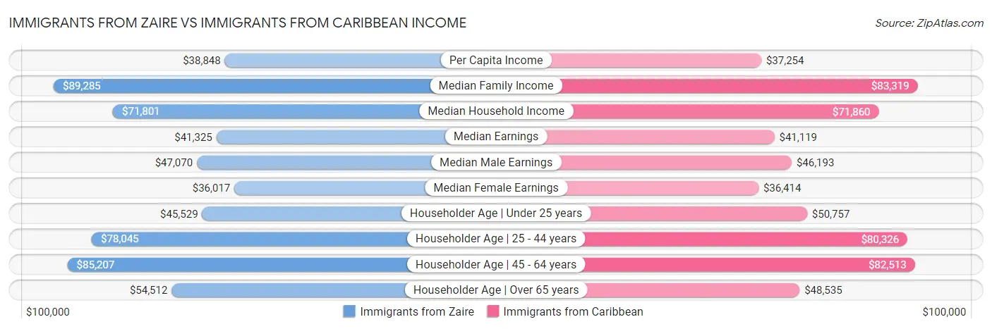 Immigrants from Zaire vs Immigrants from Caribbean Income