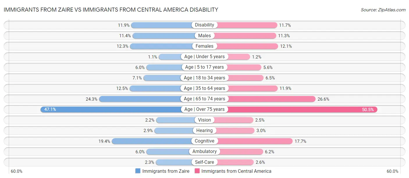 Immigrants from Zaire vs Immigrants from Central America Disability