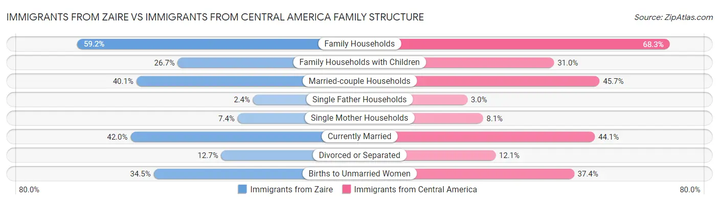 Immigrants from Zaire vs Immigrants from Central America Family Structure