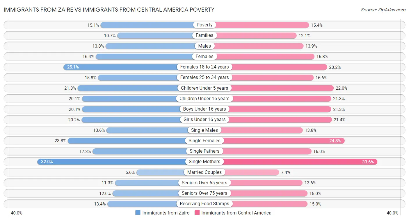 Immigrants from Zaire vs Immigrants from Central America Poverty