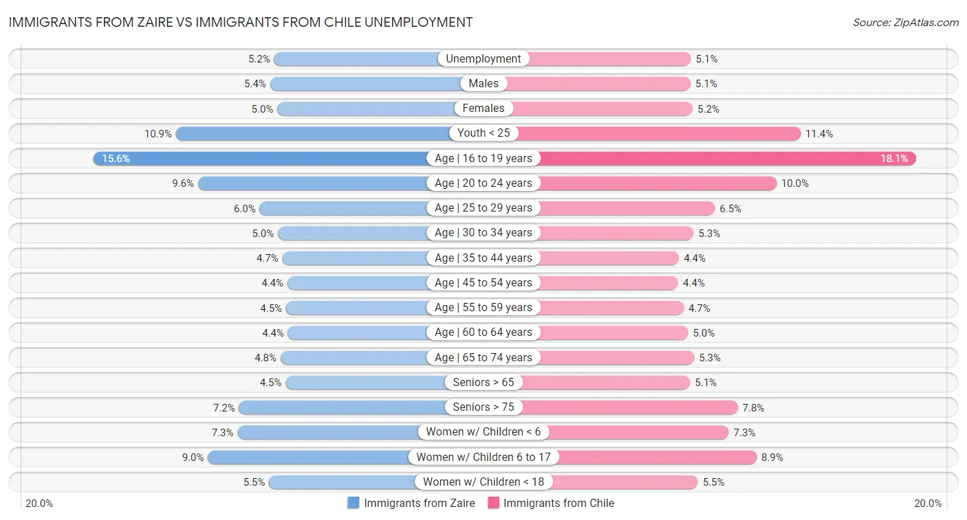 Immigrants from Zaire vs Immigrants from Chile Unemployment