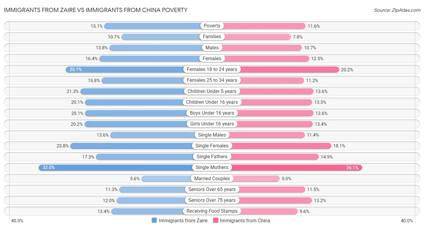 Immigrants from Zaire vs Immigrants from China Poverty