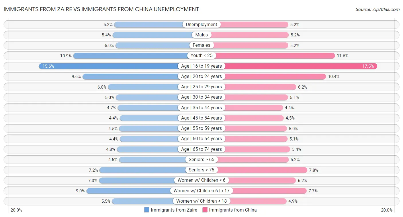 Immigrants from Zaire vs Immigrants from China Unemployment