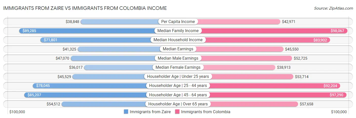 Immigrants from Zaire vs Immigrants from Colombia Income