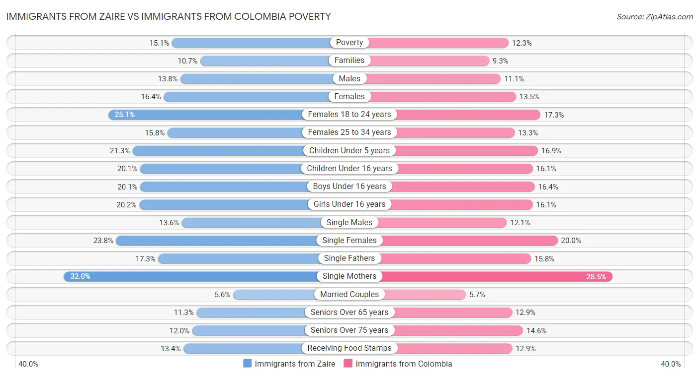 Immigrants from Zaire vs Immigrants from Colombia Poverty