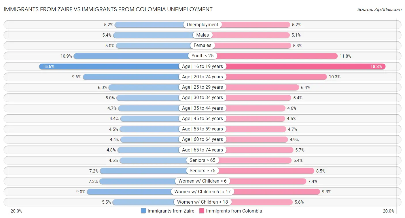 Immigrants from Zaire vs Immigrants from Colombia Unemployment