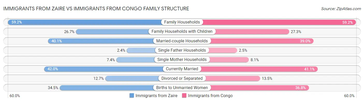 Immigrants from Zaire vs Immigrants from Congo Family Structure