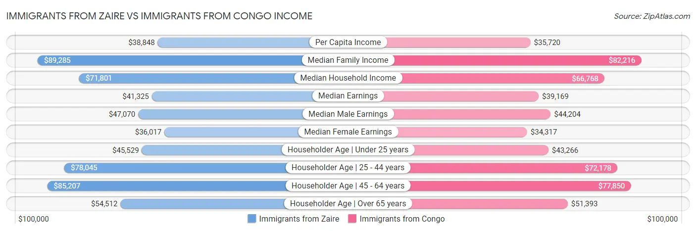 Immigrants from Zaire vs Immigrants from Congo Income